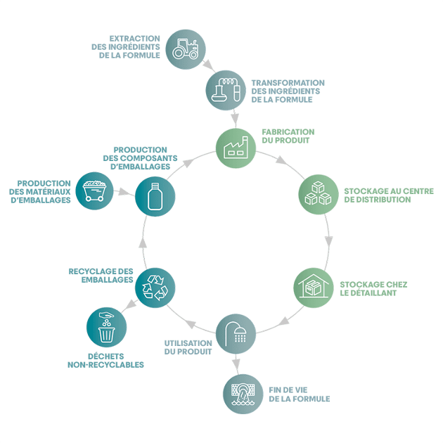 Le cycle de fabrication d'un produit L'Oréal professionnel